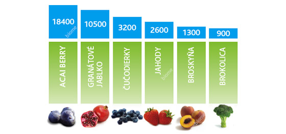 Acai berry a antioxidanty - graf