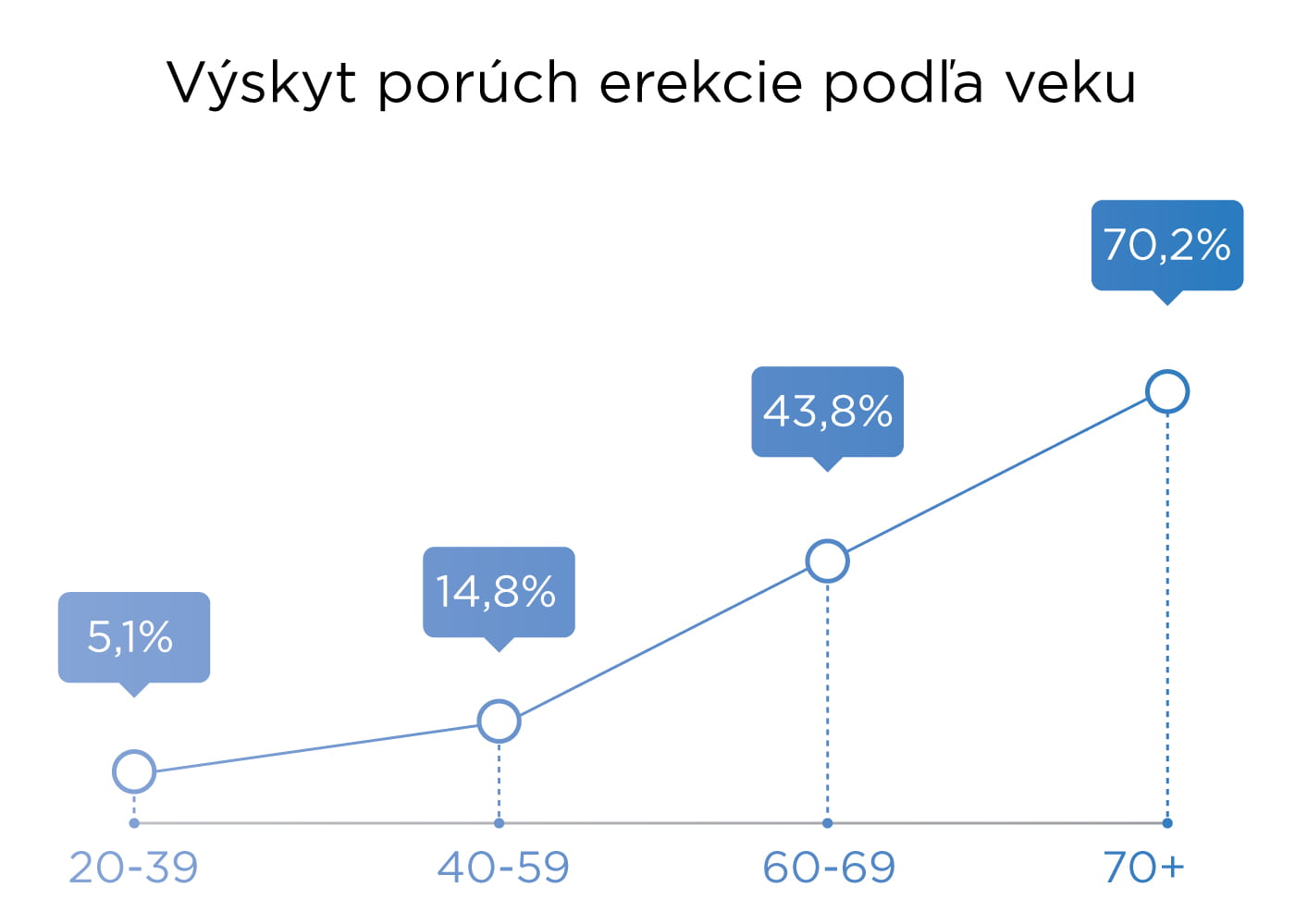 U mladších mužov sa tiež vyskytujú problémy s erekciou. S pribúdajúcim vekom je však slabá erekcia omnoho častejšia. Graf