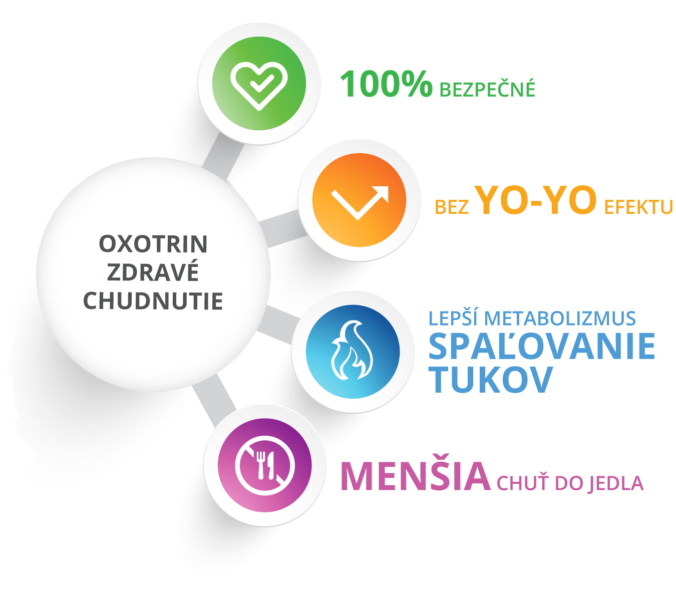 Zdravé chudnutie je 100% bezpečné, bez yoyo efektu, zlepšuje spaľovanie tukov a metabolizmus a znižuje apetít. 